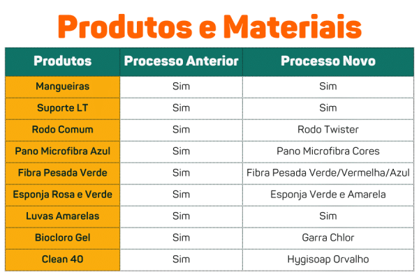 grafico materiais e produtos utilizados