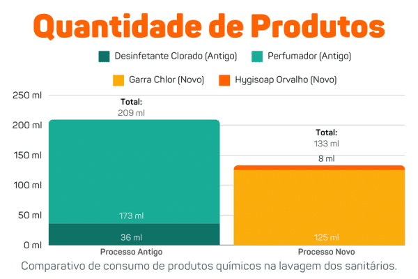 grafico quantidade produtos usados sustentabilidade industrial